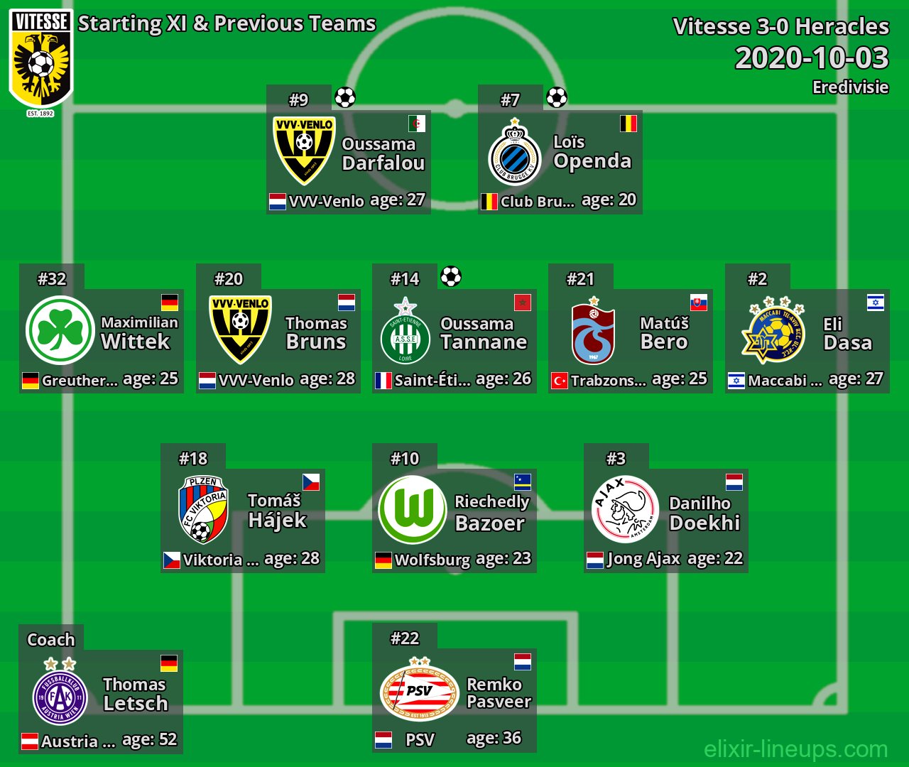 Vitesse Starting XI & Previous Teams 2020-10-03