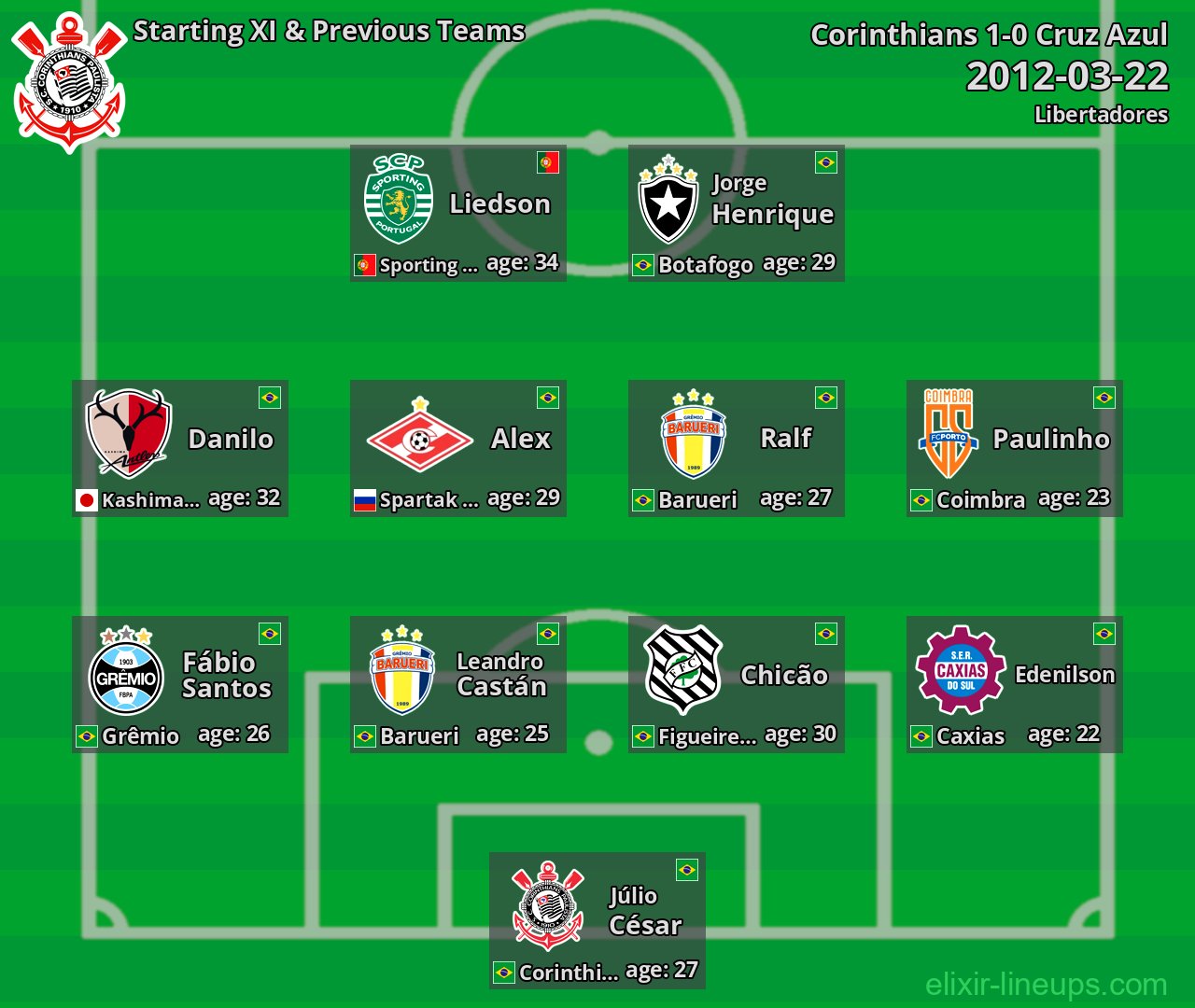 Corinthians Starting XI & Previous Teams 2012-03-22