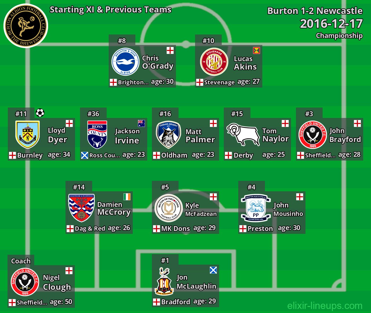 Burton Starting XI & Previous Teams 2016-12-17