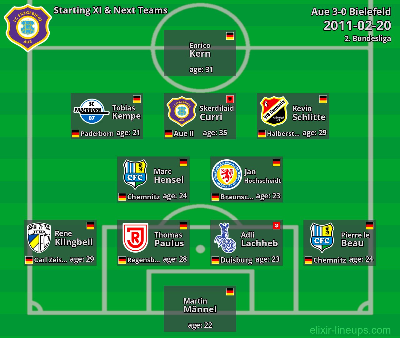 Aue Starting XI & Next Teams 2011-02-20