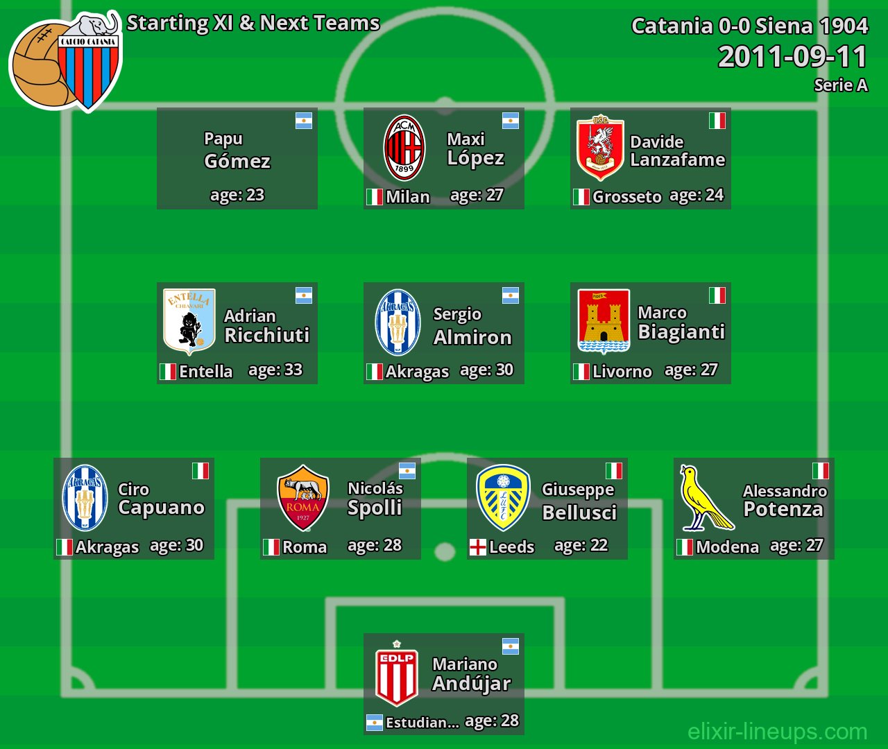 Catania Starting XI & Next Teams 2011-09-11