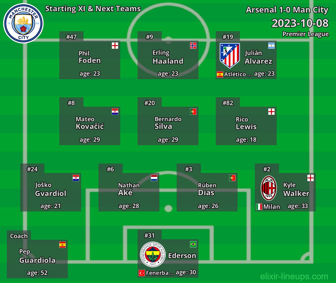 Man City Starting XI & Next Teams 2023-10-08