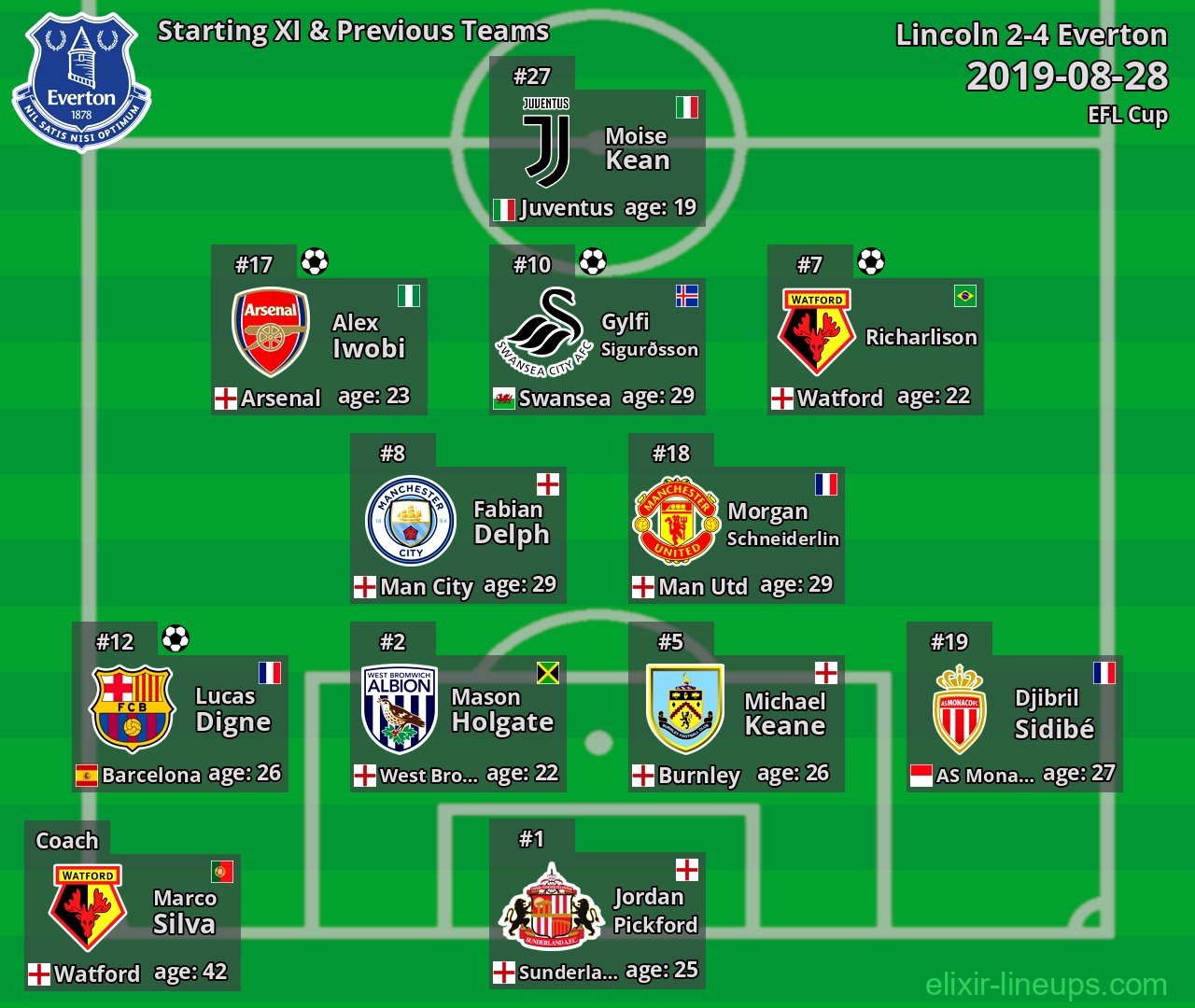 Everton Starting XI & Previous Teams 2019-08-28