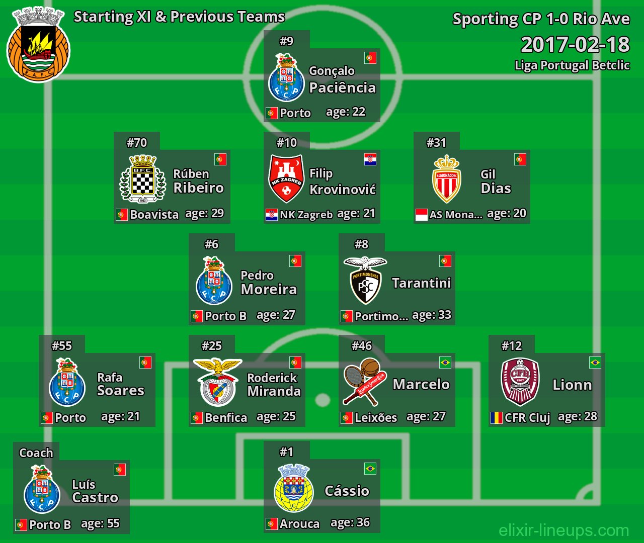 Rio Ave Starting XI & Previous Teams 2017-02-18
