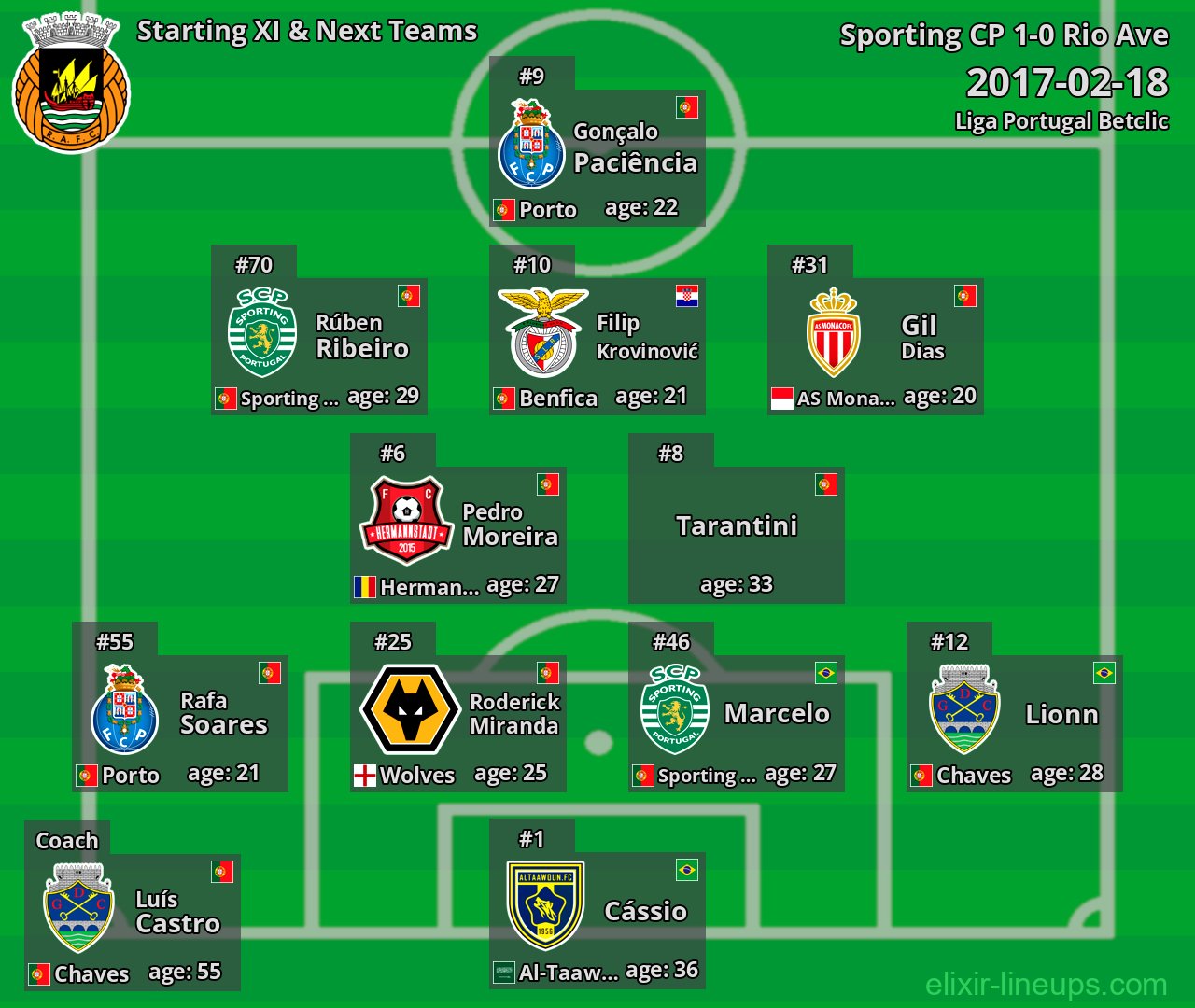 Rio Ave Starting XI & Next Teams 2017-02-18