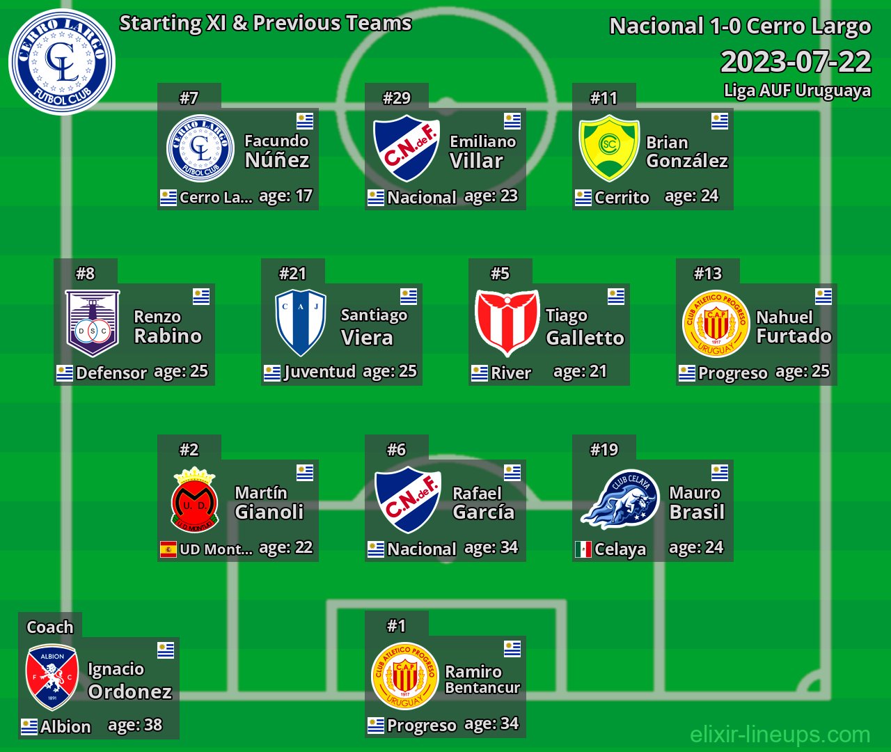 Cerro Largo Starting XI & Previous Teams 2023-07-22