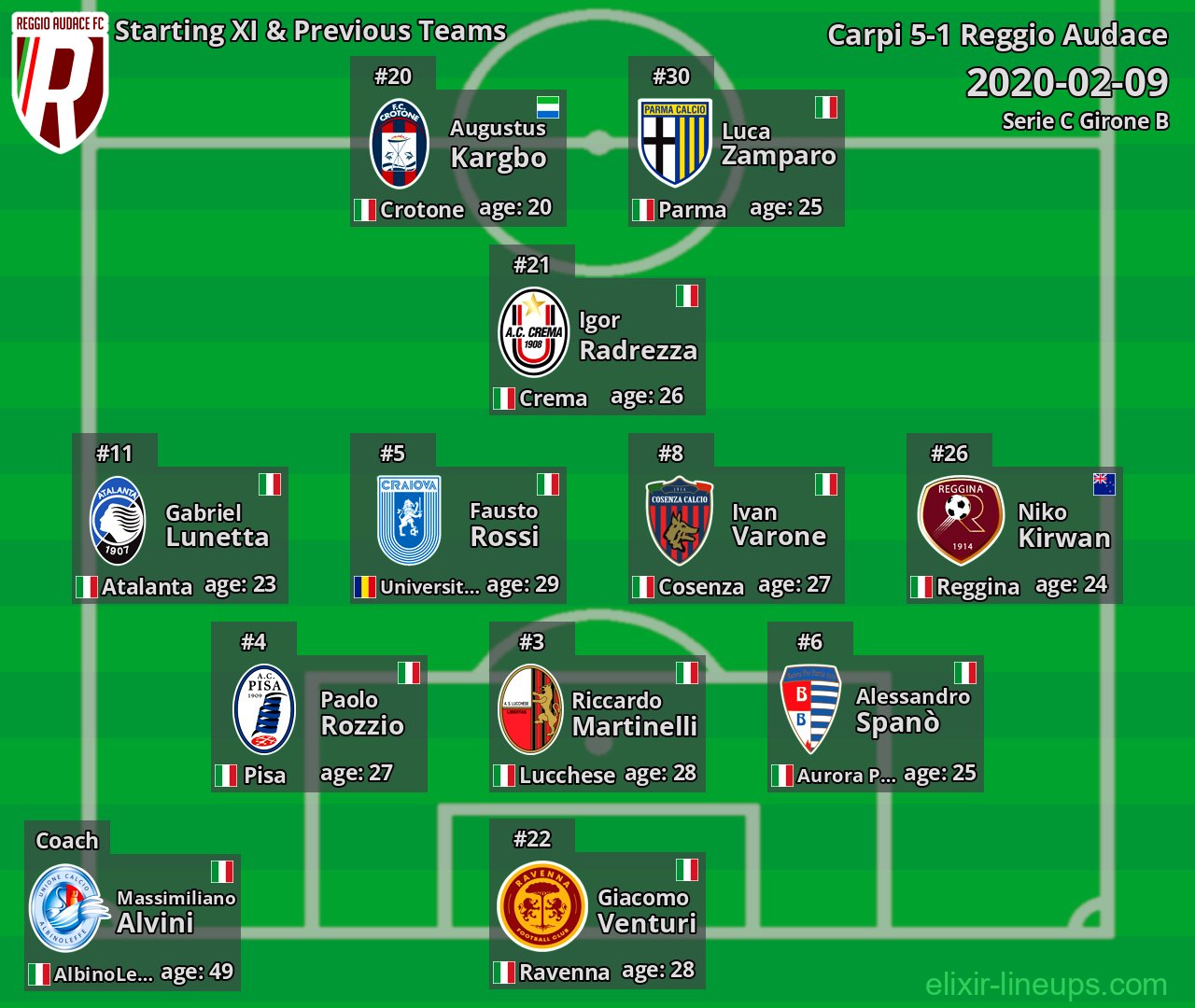 Reggio Audace Starting XI & Previous Teams 2020-02-09