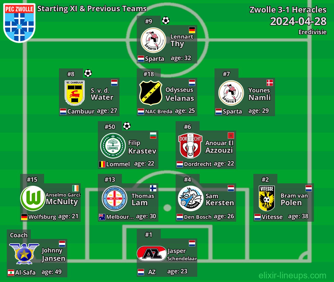 Zwolle Starting XI & Previous Teams 2024-04-28
