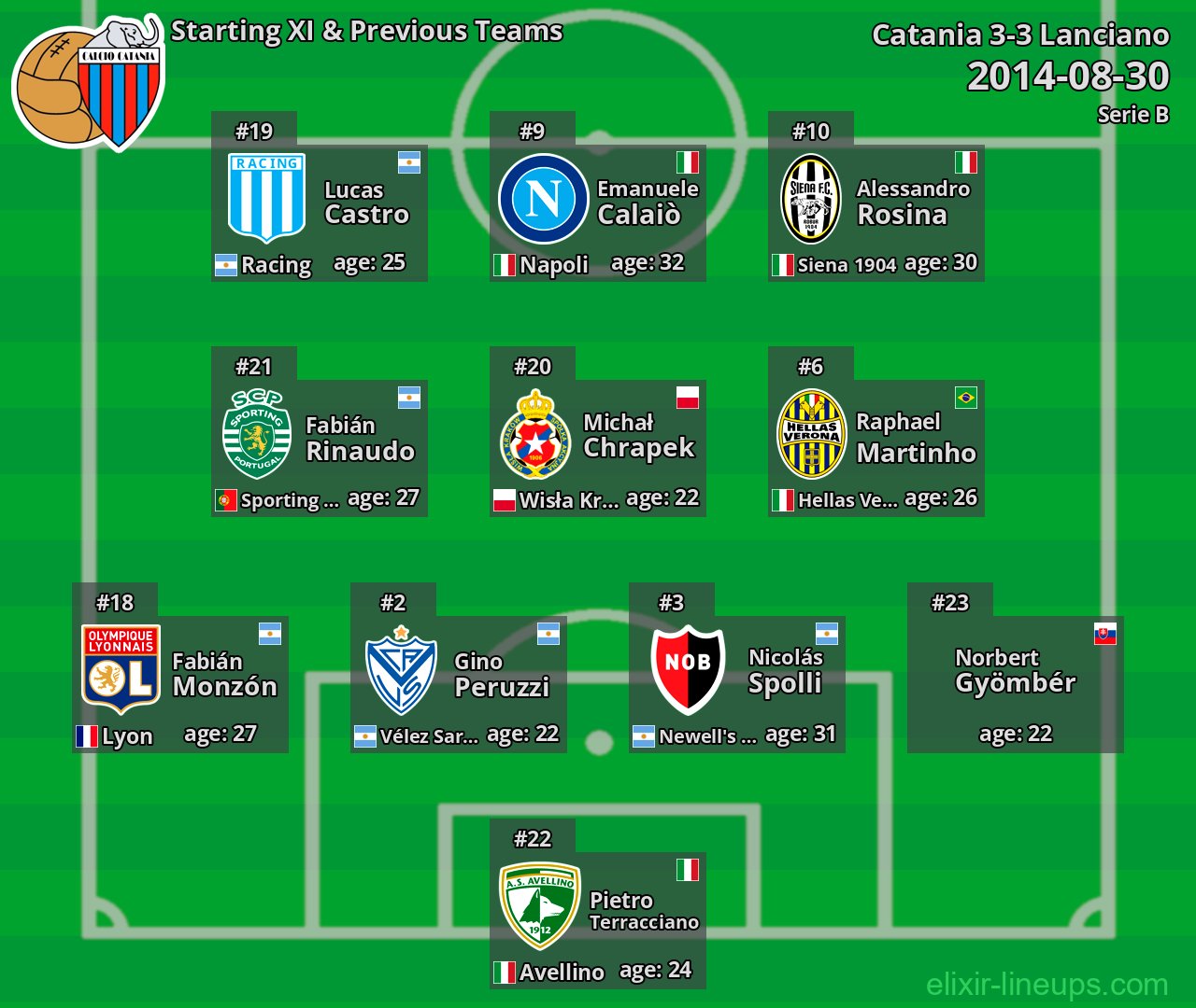 Catania Starting XI & Previous Teams 2014-08-30