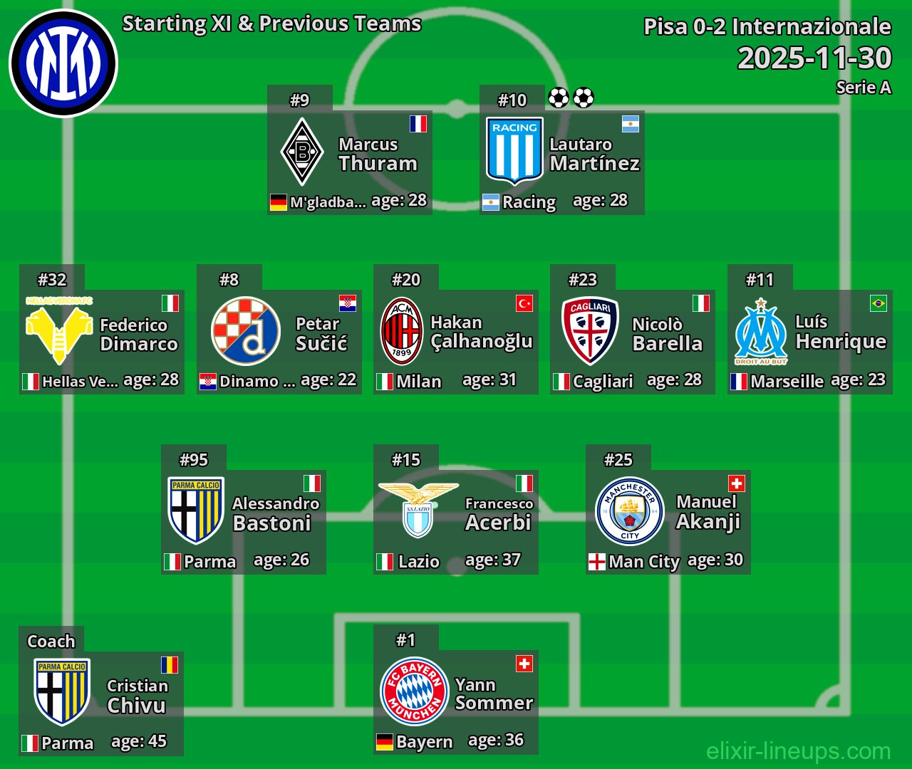 Internazionale Starting XI & Previous Teams 2025-11-30