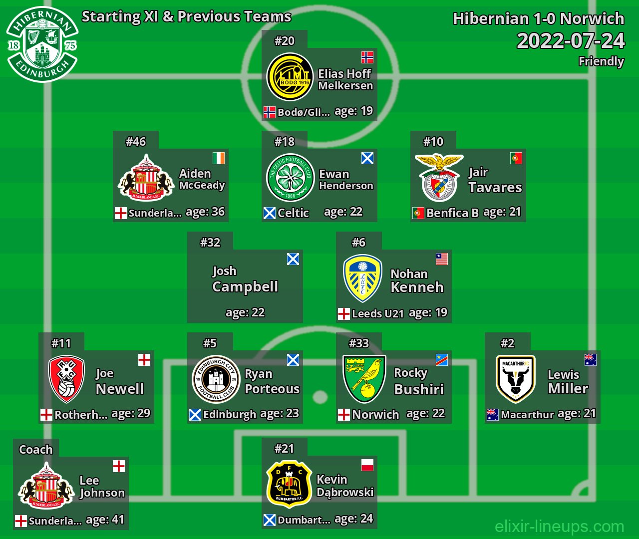 Hibernian Starting XI & Previous Teams 2022-07-24