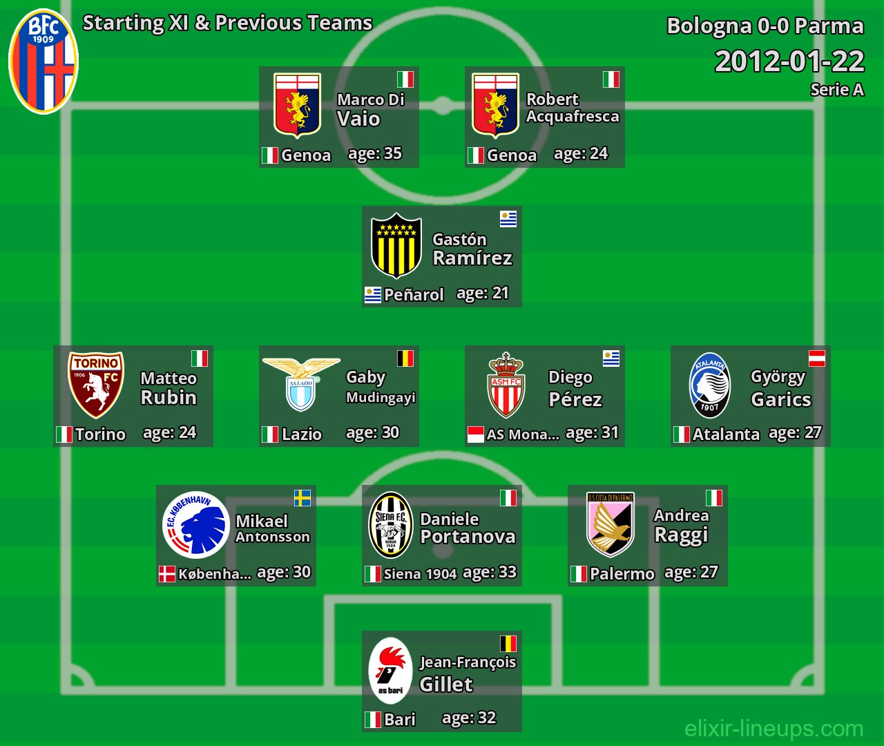 Bologna Starting XI & Previous Teams 2012-01-22