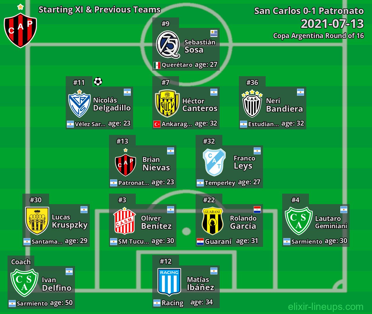 Patronato Starting XI & Previous Teams 2021-07-13