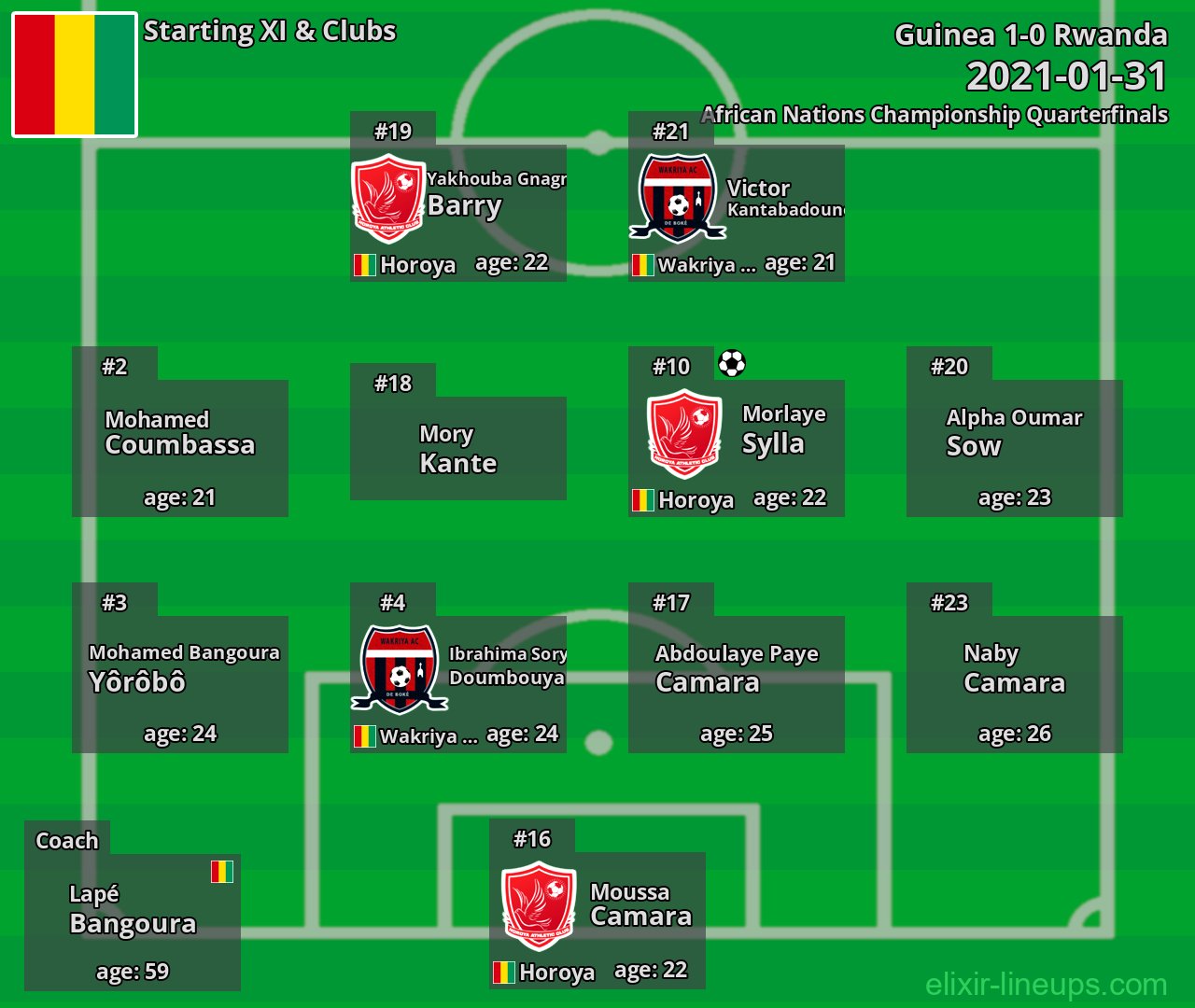 Guinea Starting XI 2021-01-31