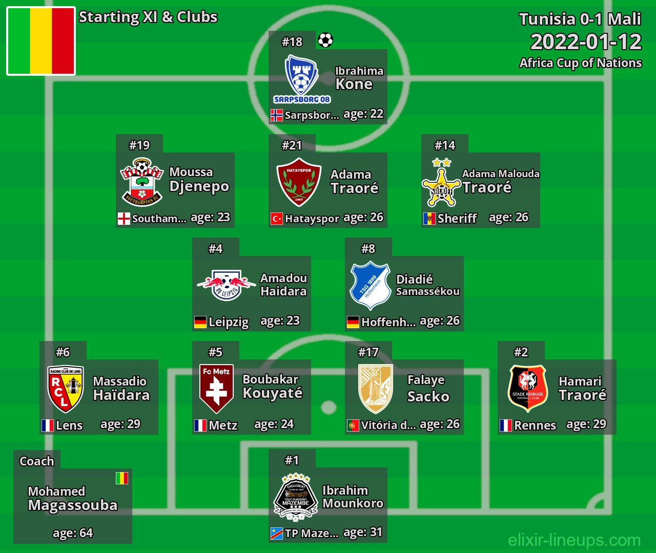 Mali Starting XI 2022-01-12