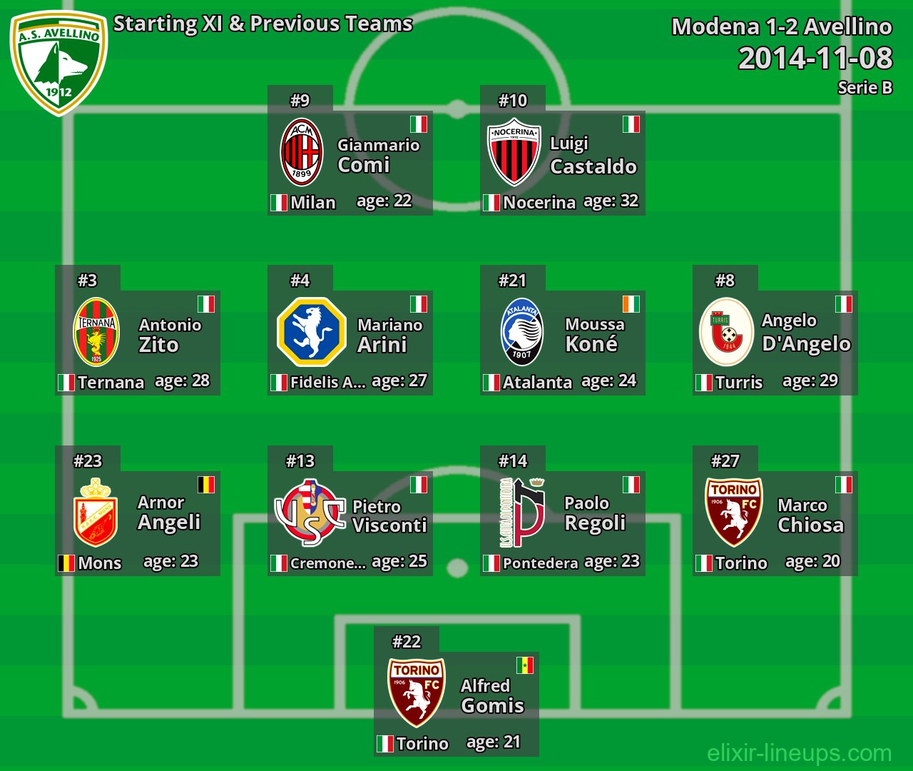 Avellino Starting XI & Previous Teams 2014-11-08