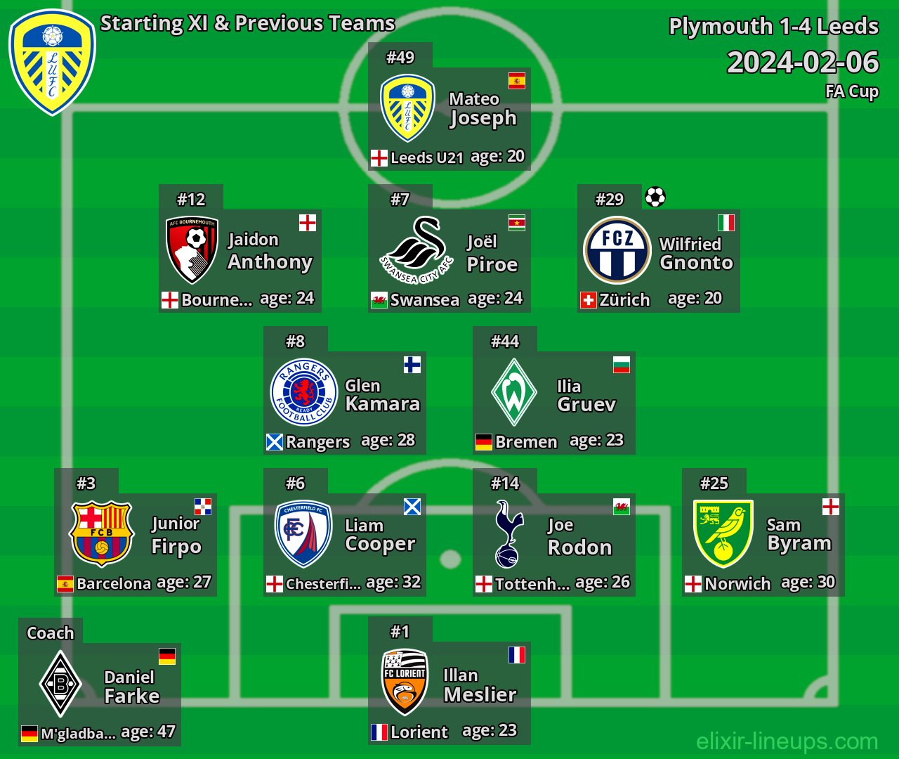 Leeds Starting XI & Previous Teams 2024-02-06