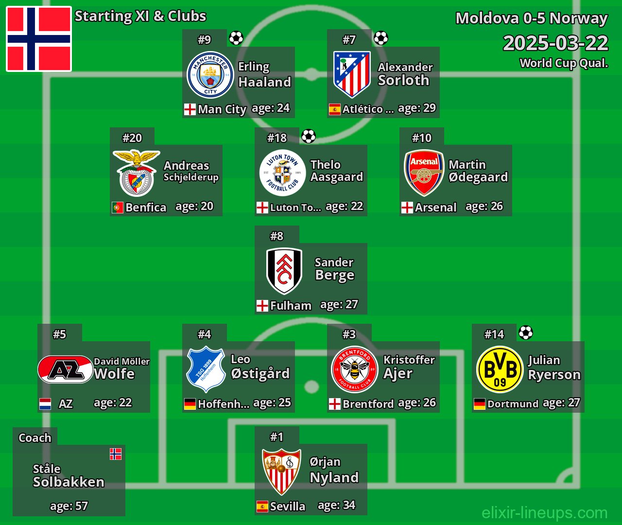 Norway Starting XI 2025-03-22