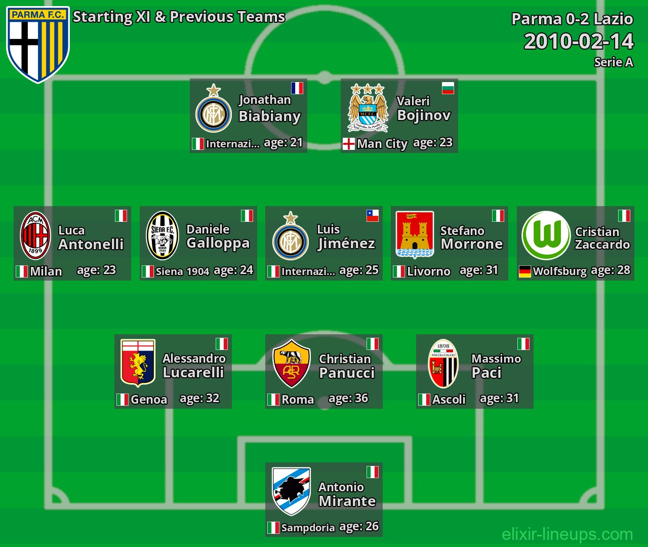 Parma Starting XI & Previous Teams 2010-02-14