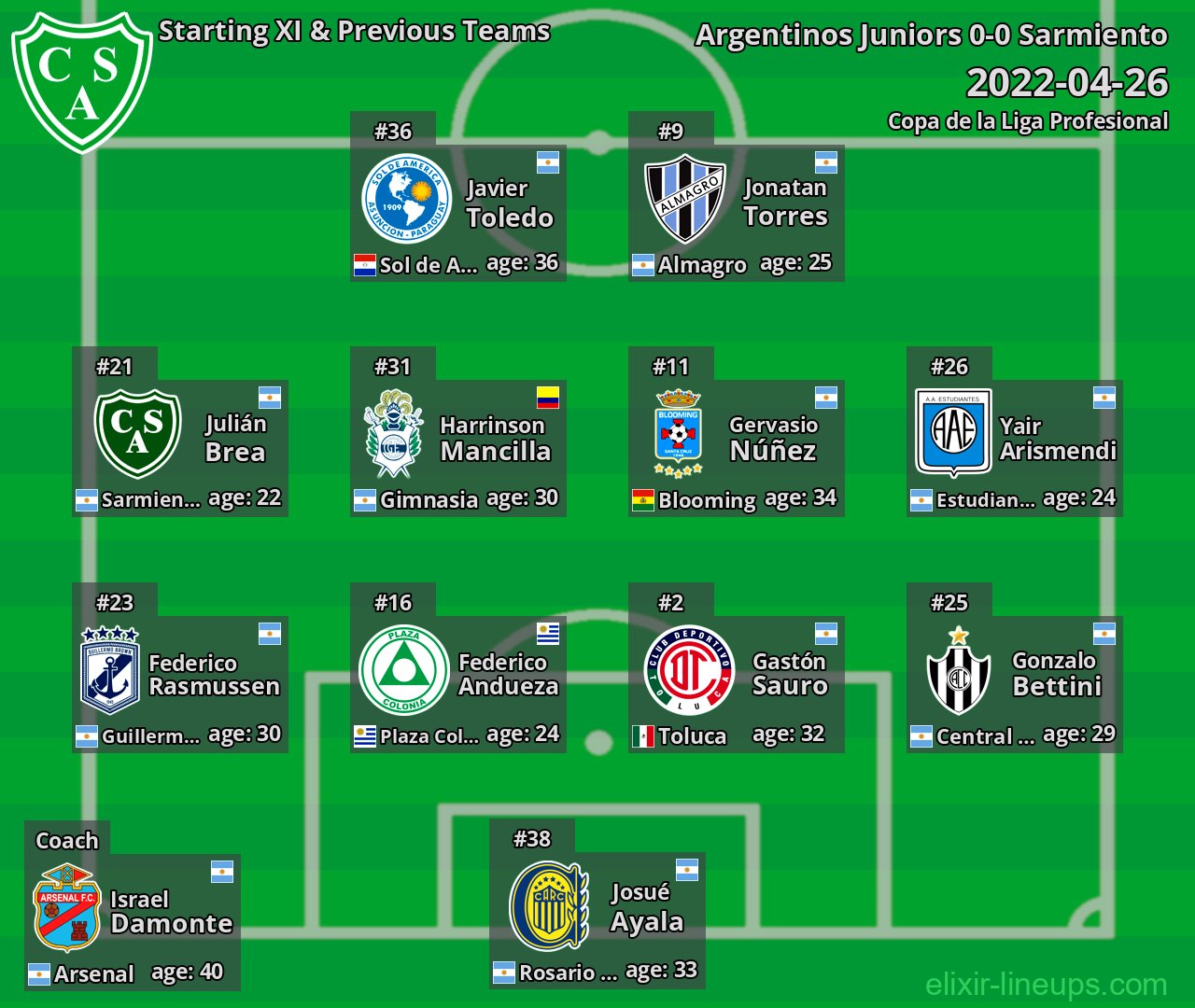 Sarmiento Starting XI & Previous Teams 2022-04-26
