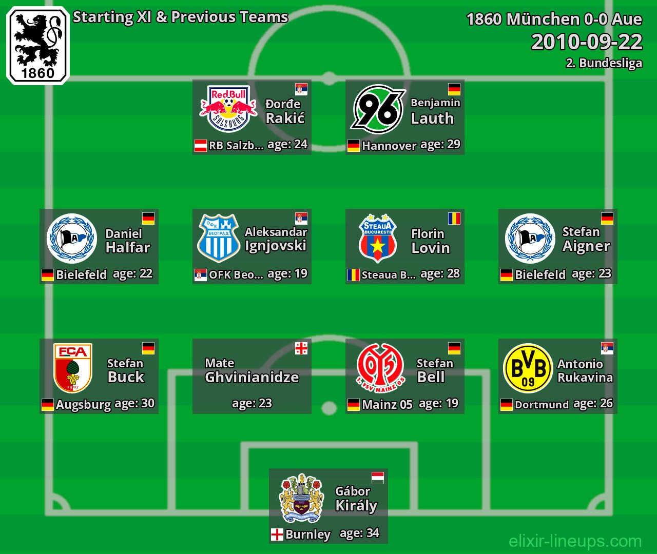 1860 München Starting XI & Previous Teams 2010-09-22
