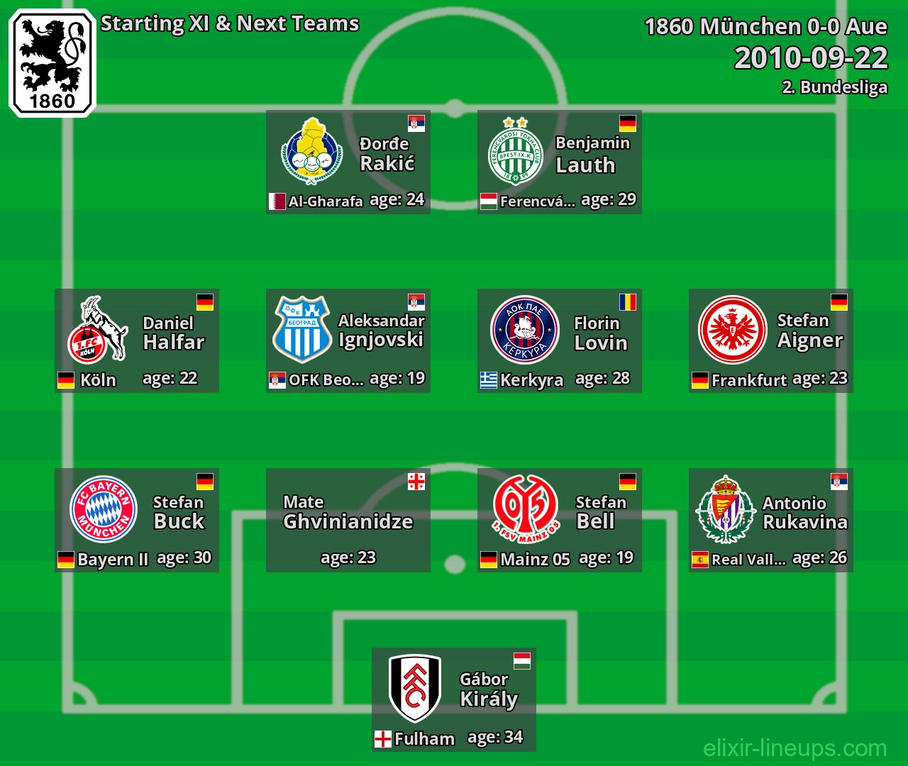 1860 München Starting XI & Next Teams 2010-09-22