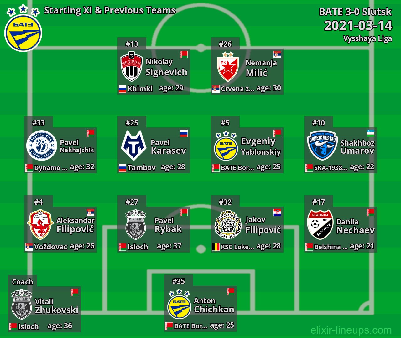 BATE Starting XI & Previous Teams 2021-03-14