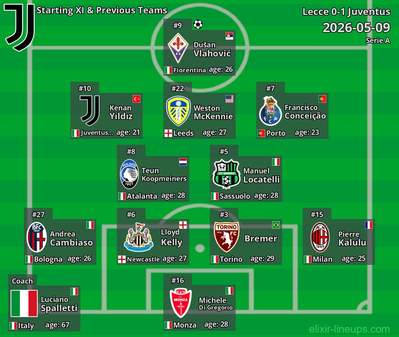 Juventus Starting XI & Previous Teams 2026-05-09