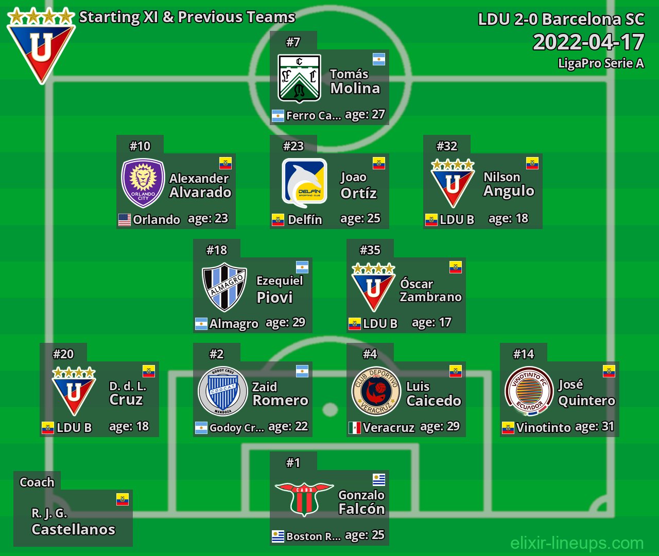 LDU Starting XI & Previous Teams 2022-04-17