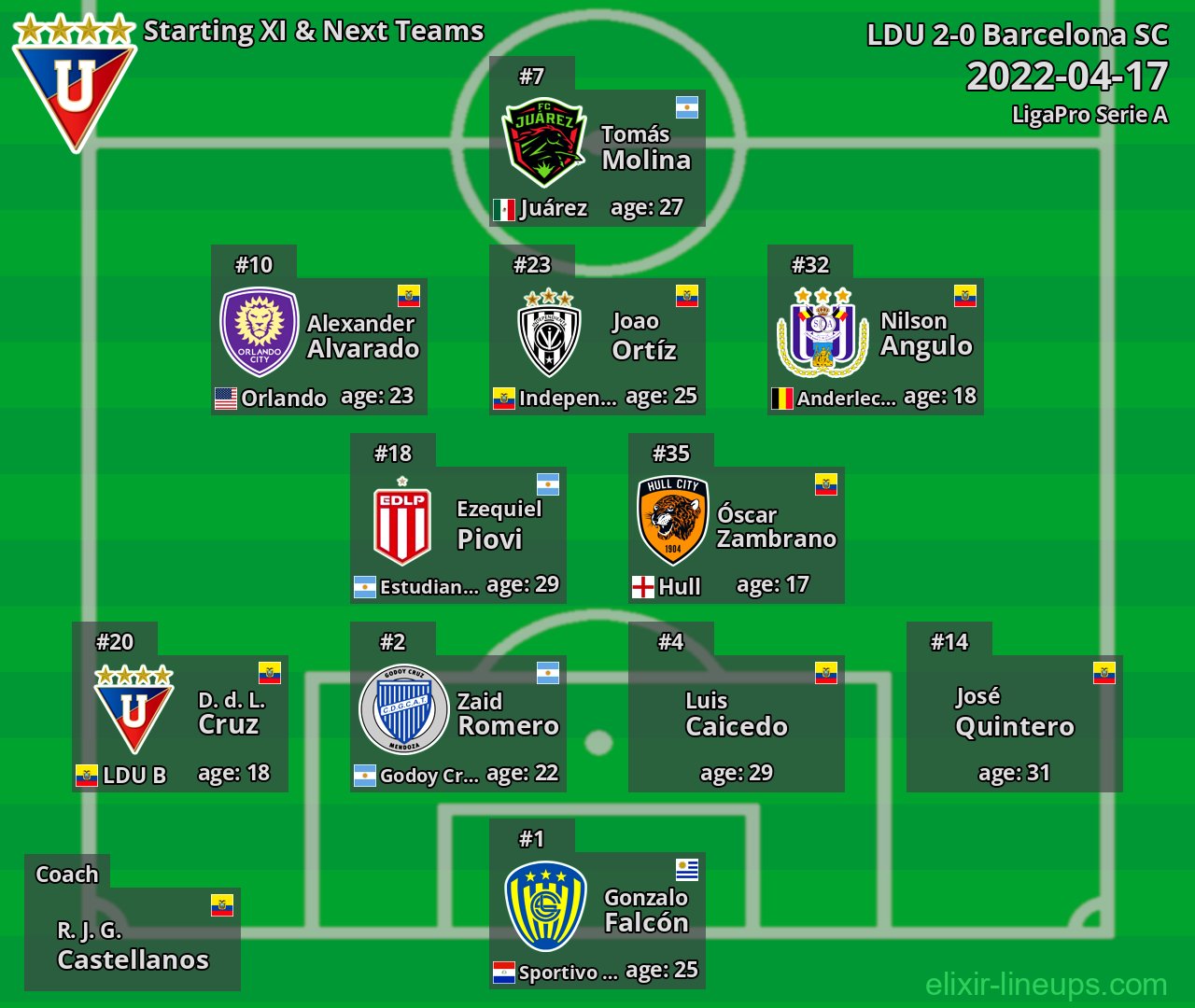 LDU Starting XI & Next Teams 2022-04-17