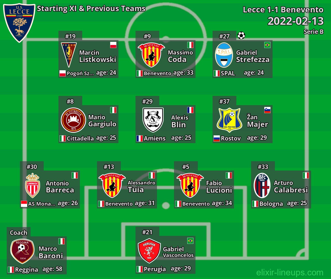 Lecce Starting XI & Previous Teams 2022-02-13