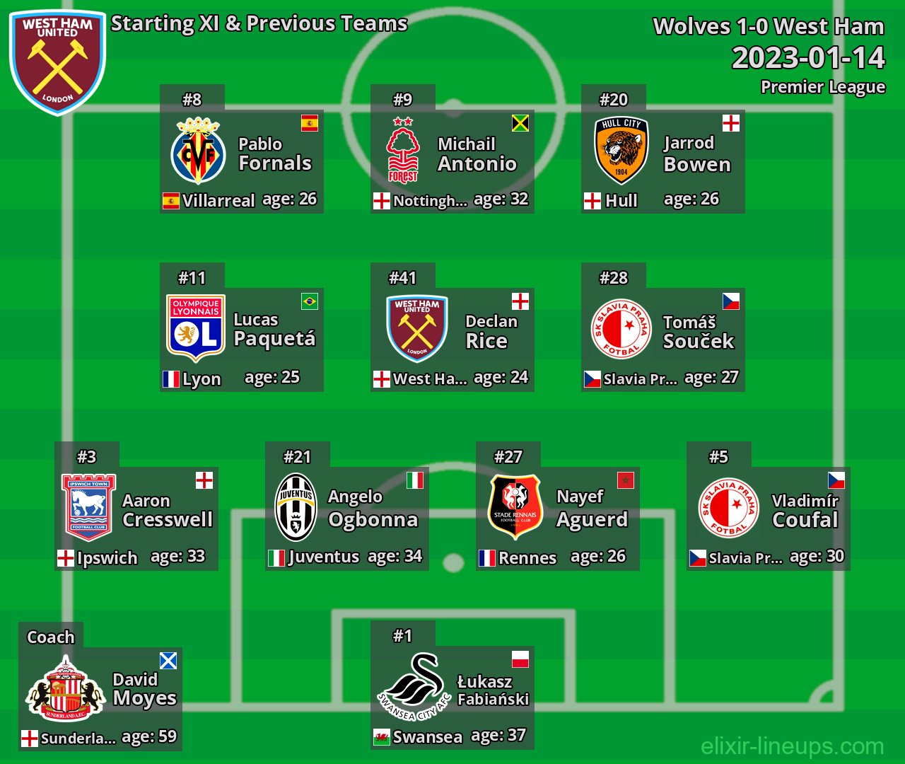 West Ham Starting XI & Previous Teams 2023-01-14