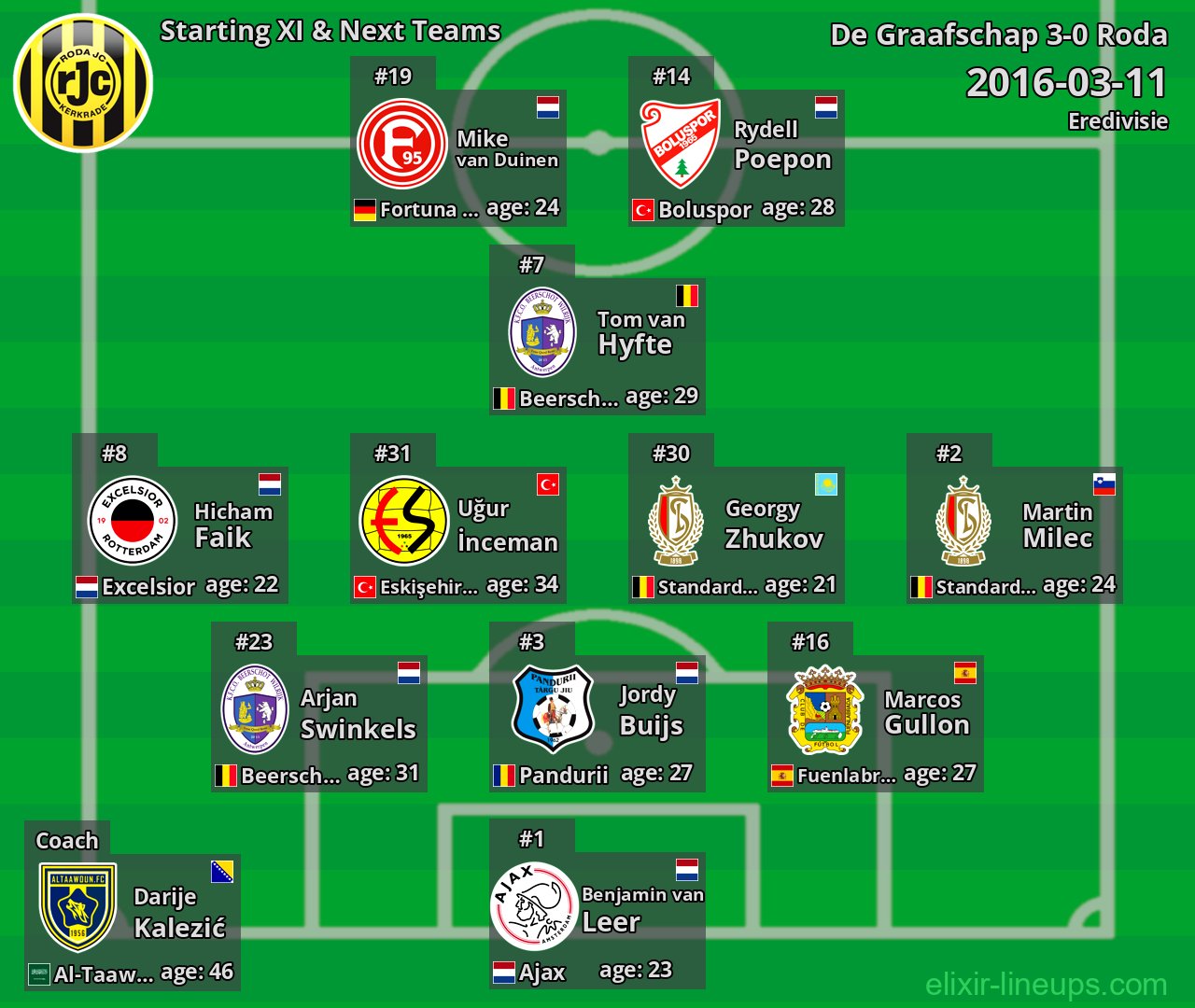 Roda Starting XI & Next Teams 2016-03-11