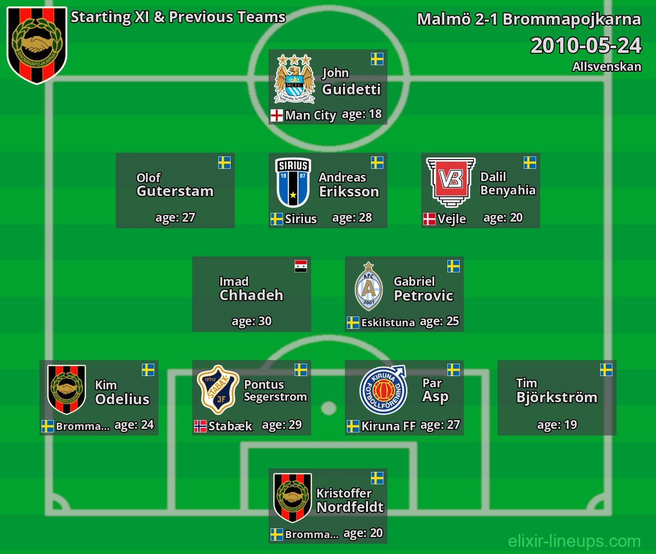 Brommapojkarna Starting XI & Previous Teams 2010-05-24