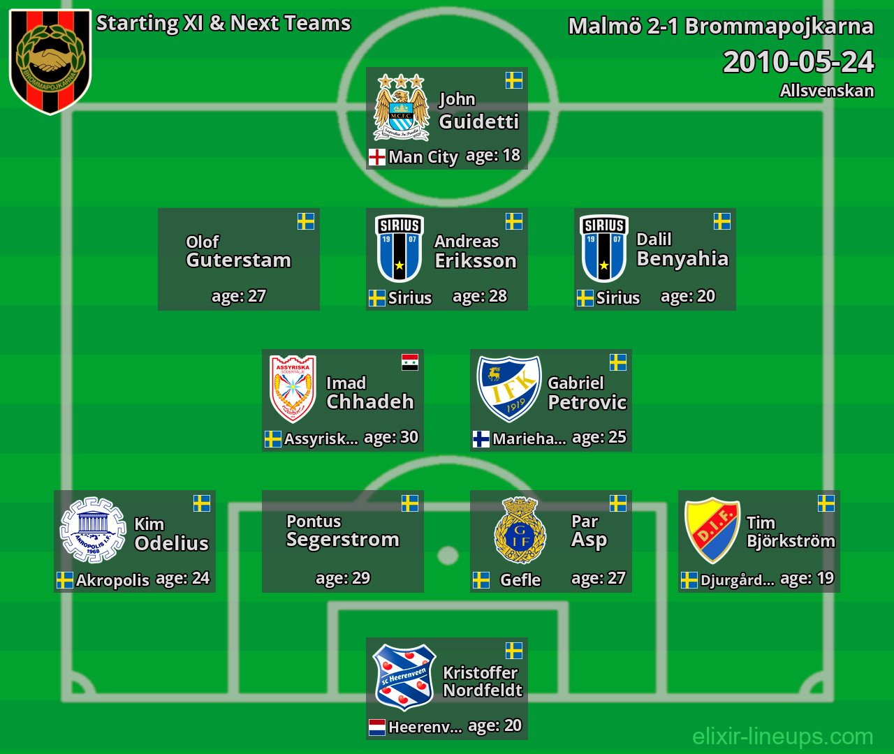 Brommapojkarna Starting XI & Next Teams 2010-05-24