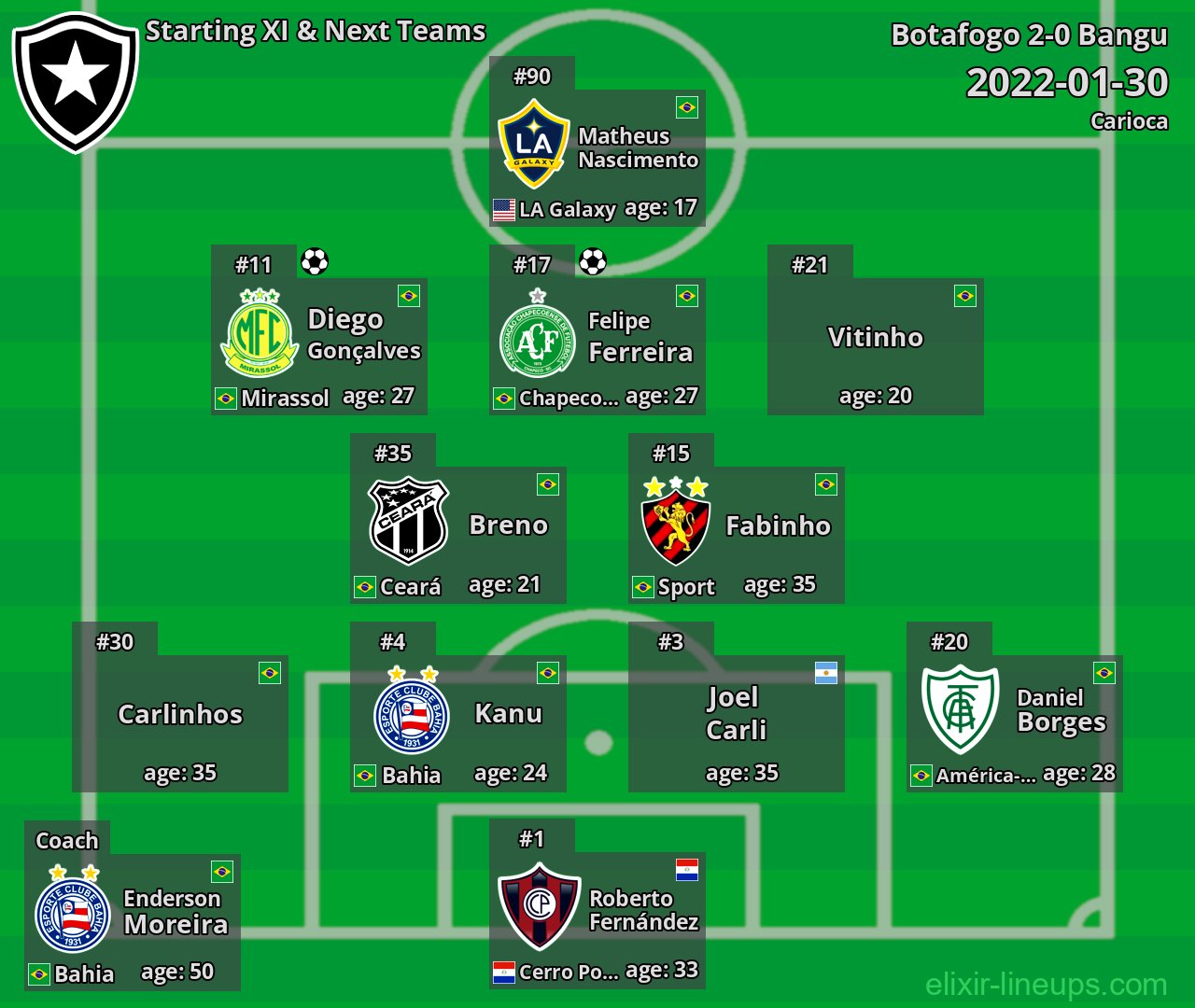 Botafogo Starting XI & Next Teams 2022-01-30