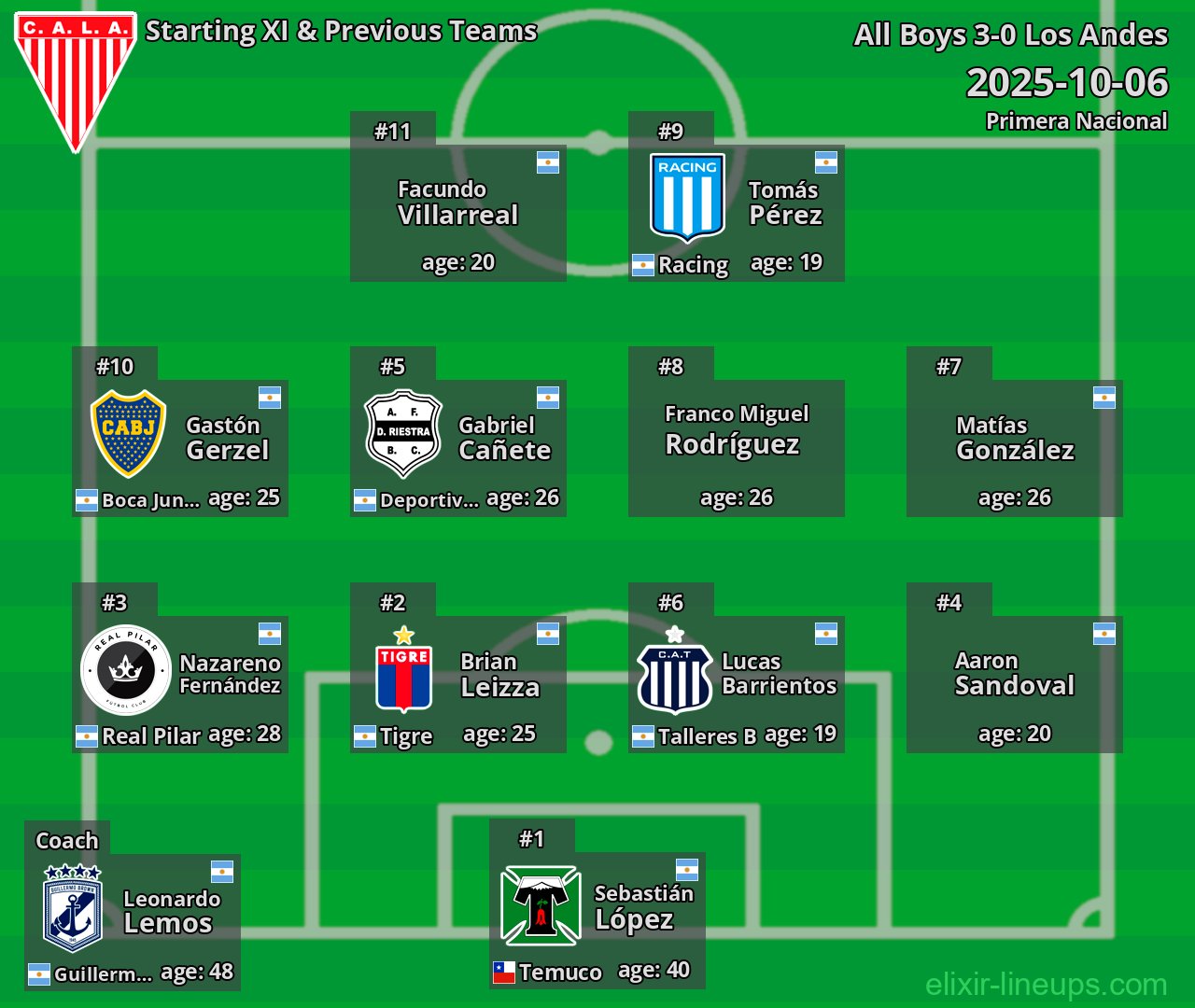 Los Andes Starting XI & Previous Teams 2025-10-06