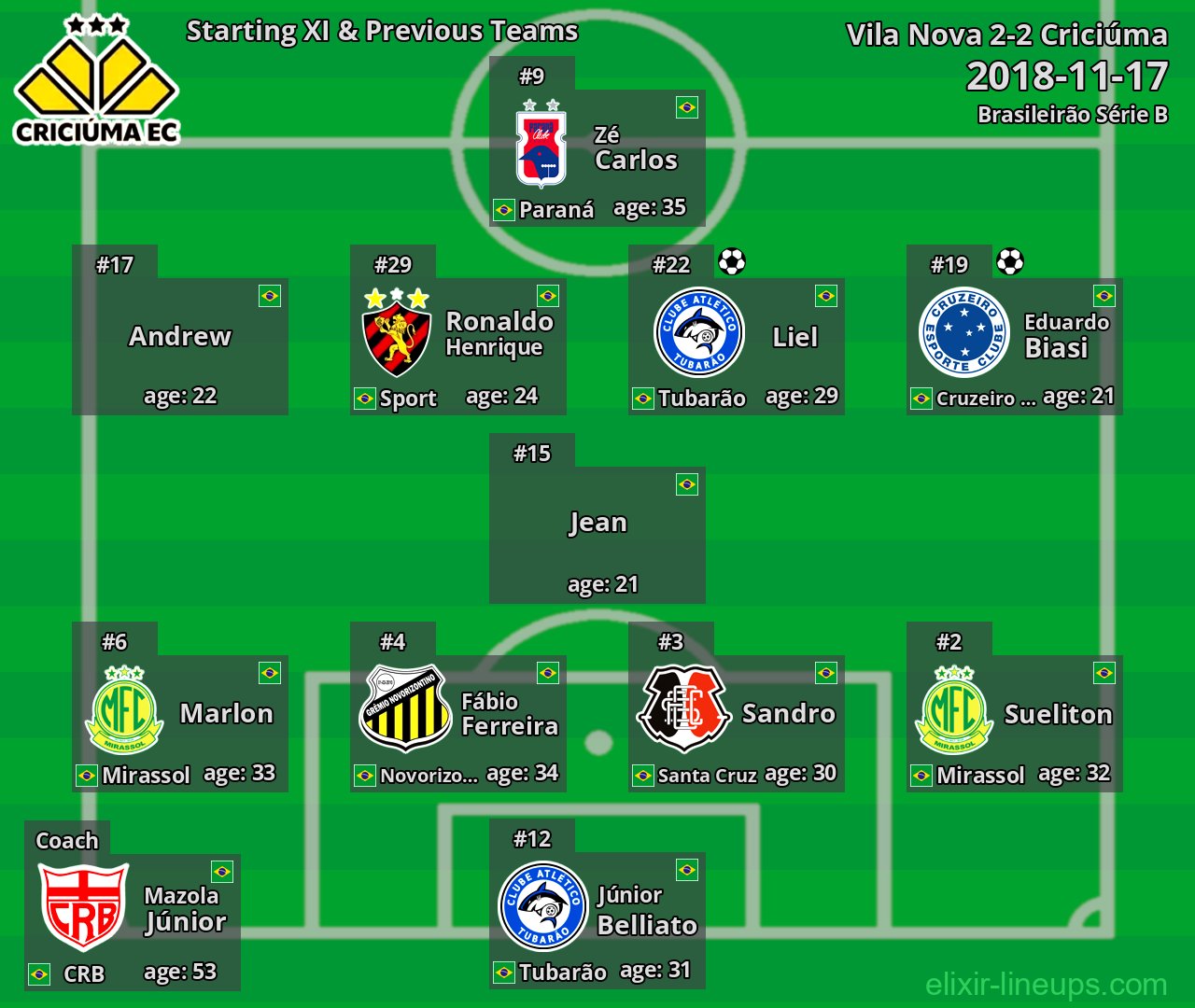 Criciúma Starting XI & Previous Teams 2018-11-17