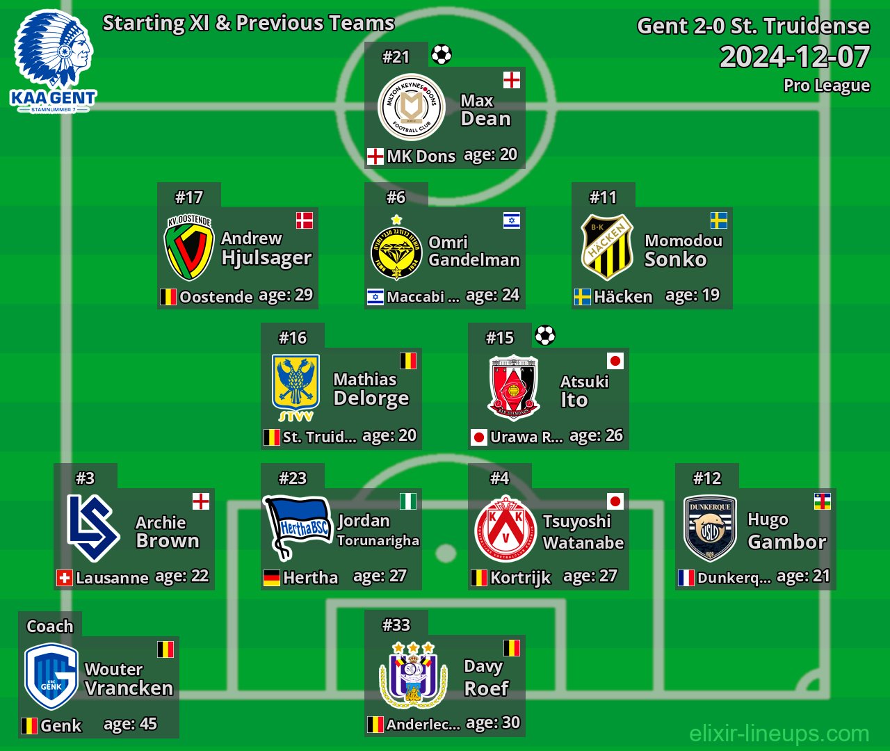 Gent Starting XI & Previous Teams 2024-12-07