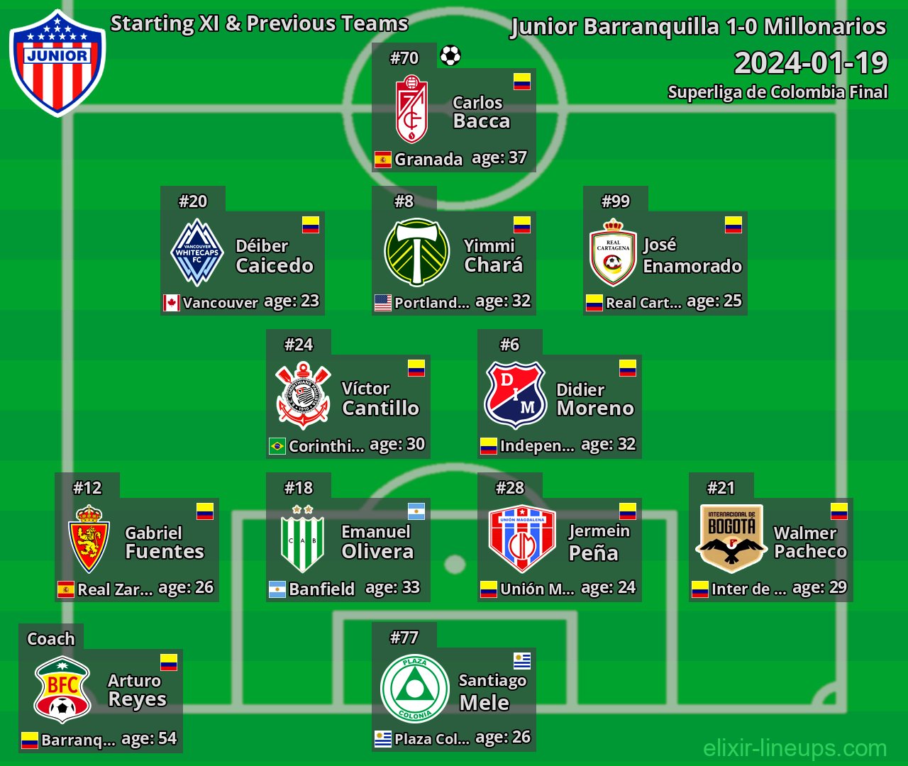 Junior Barranquilla Starting XI & Previous Teams 2024-01-19