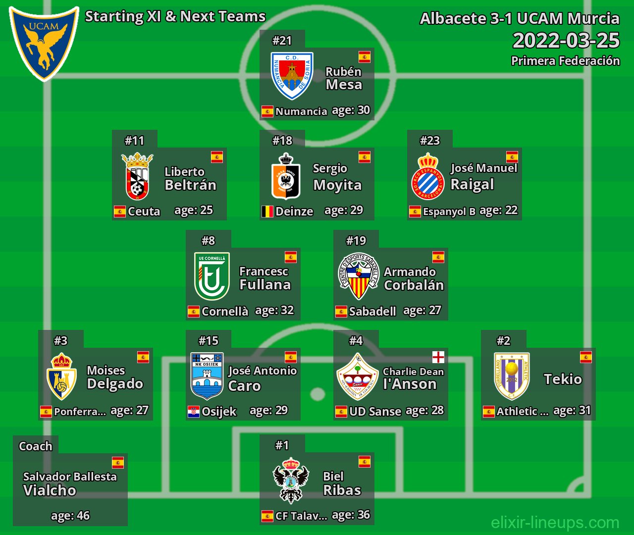 UCAM Murcia Starting XI & Next Teams 2022-03-25