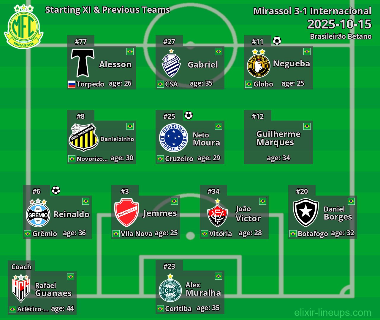 Mirassol Starting XI & Previous Teams 2025-10-15