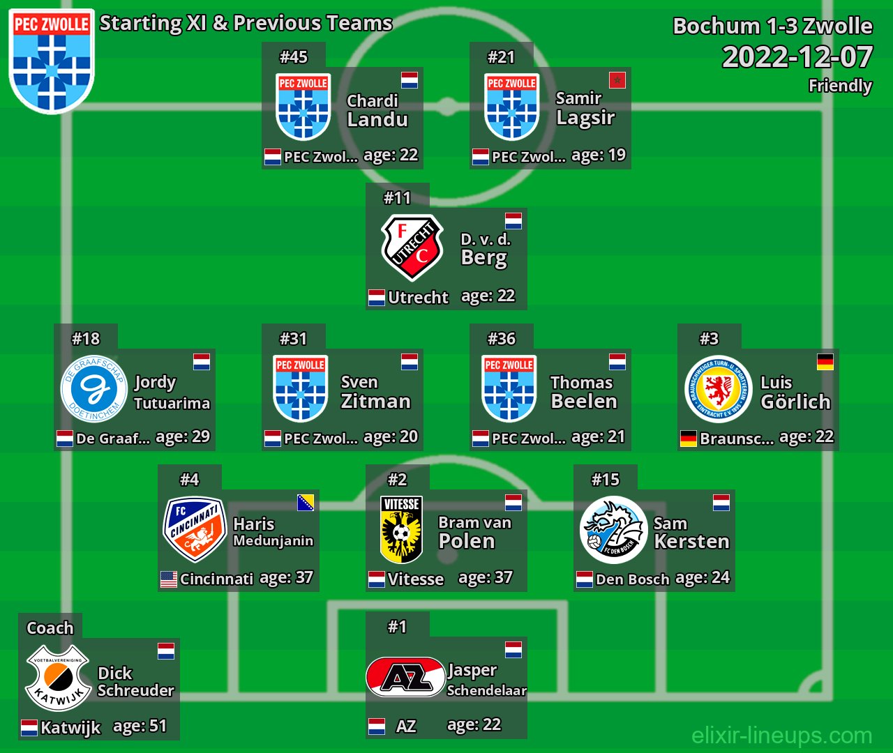Zwolle Starting XI & Previous Teams 2022-12-07