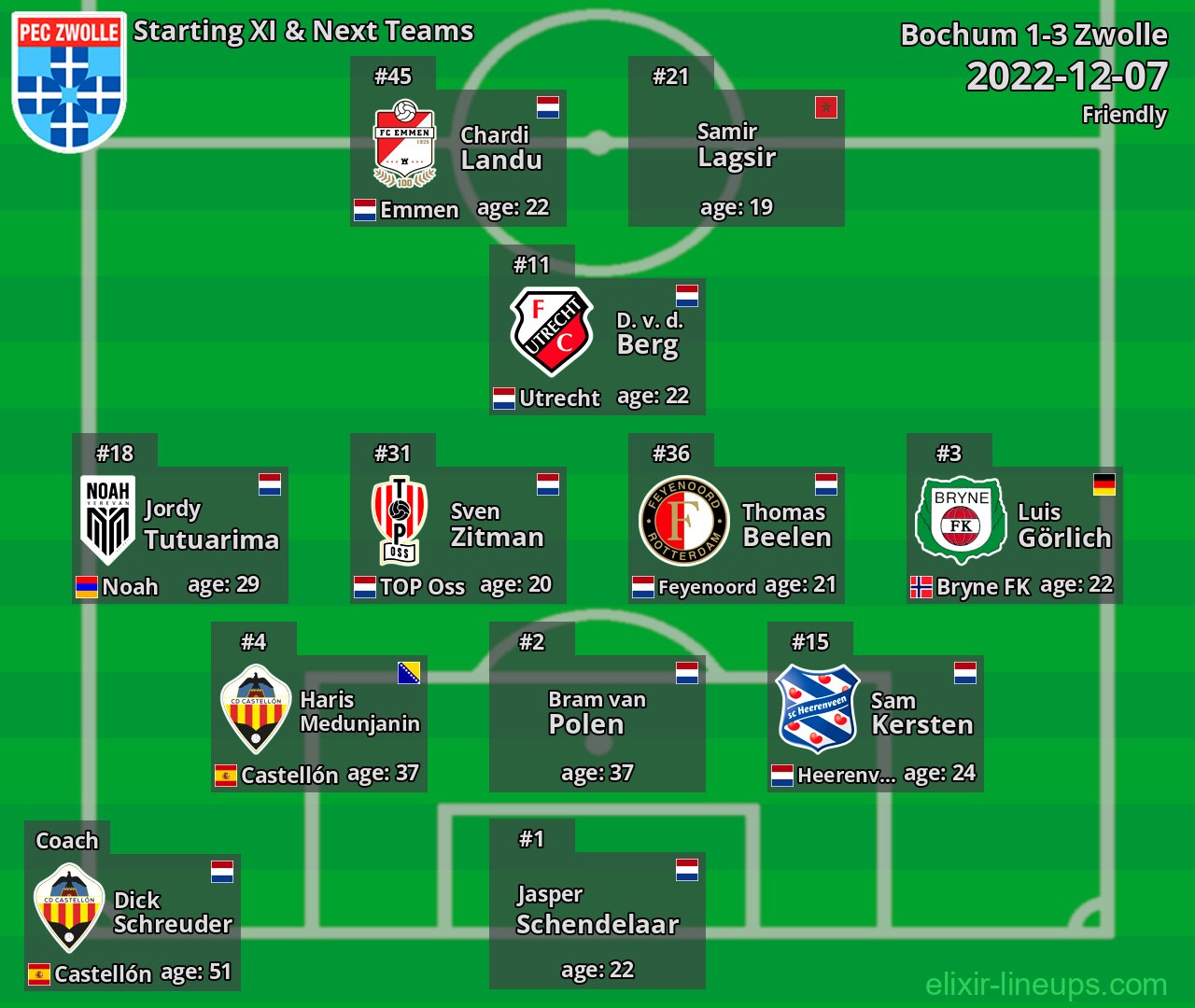 Zwolle Starting XI & Next Teams 2022-12-07