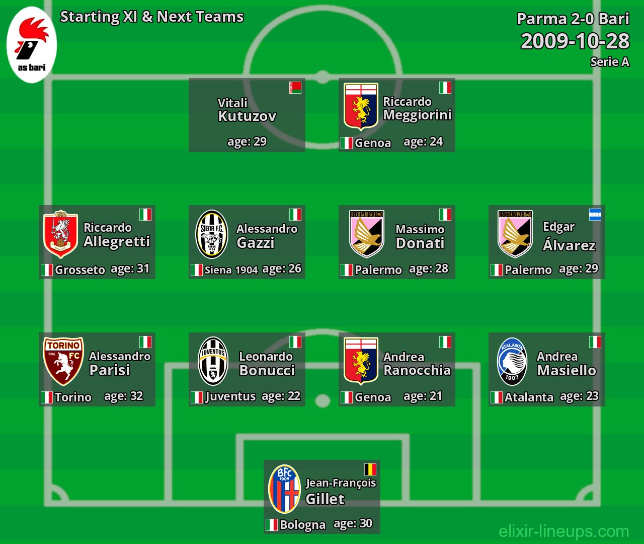 Bari Starting XI & Next Teams 2009-10-28