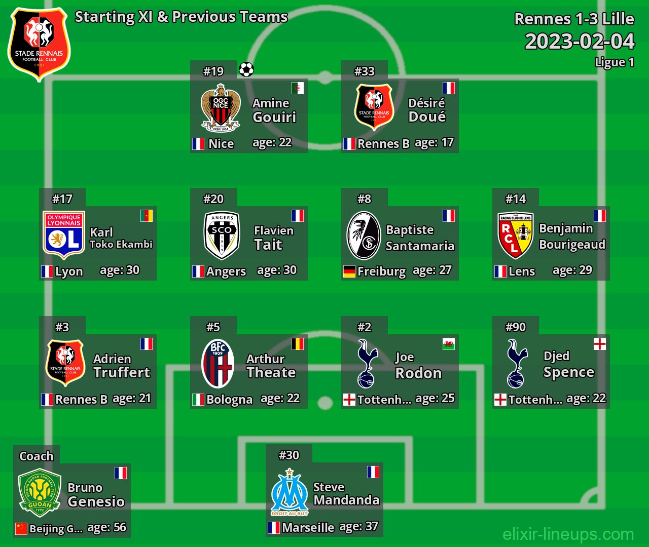 Rennes Starting XI & Previous Teams 2023-02-04