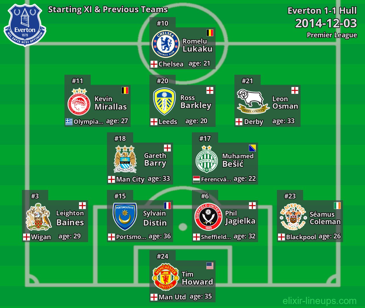 Everton Starting XI & Previous Teams 2014-12-03