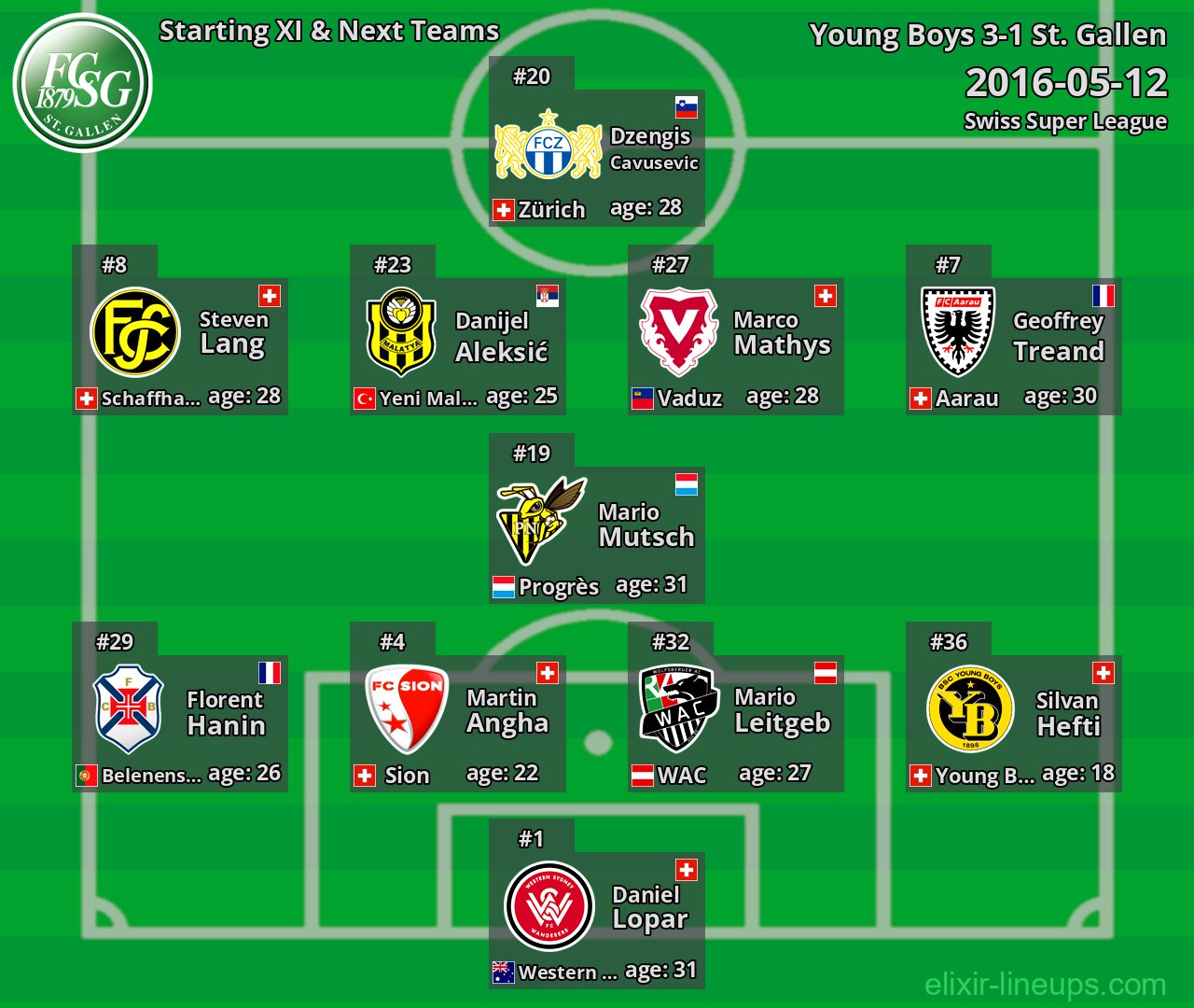 St. Gallen Starting XI & Next Teams 2016-05-12
