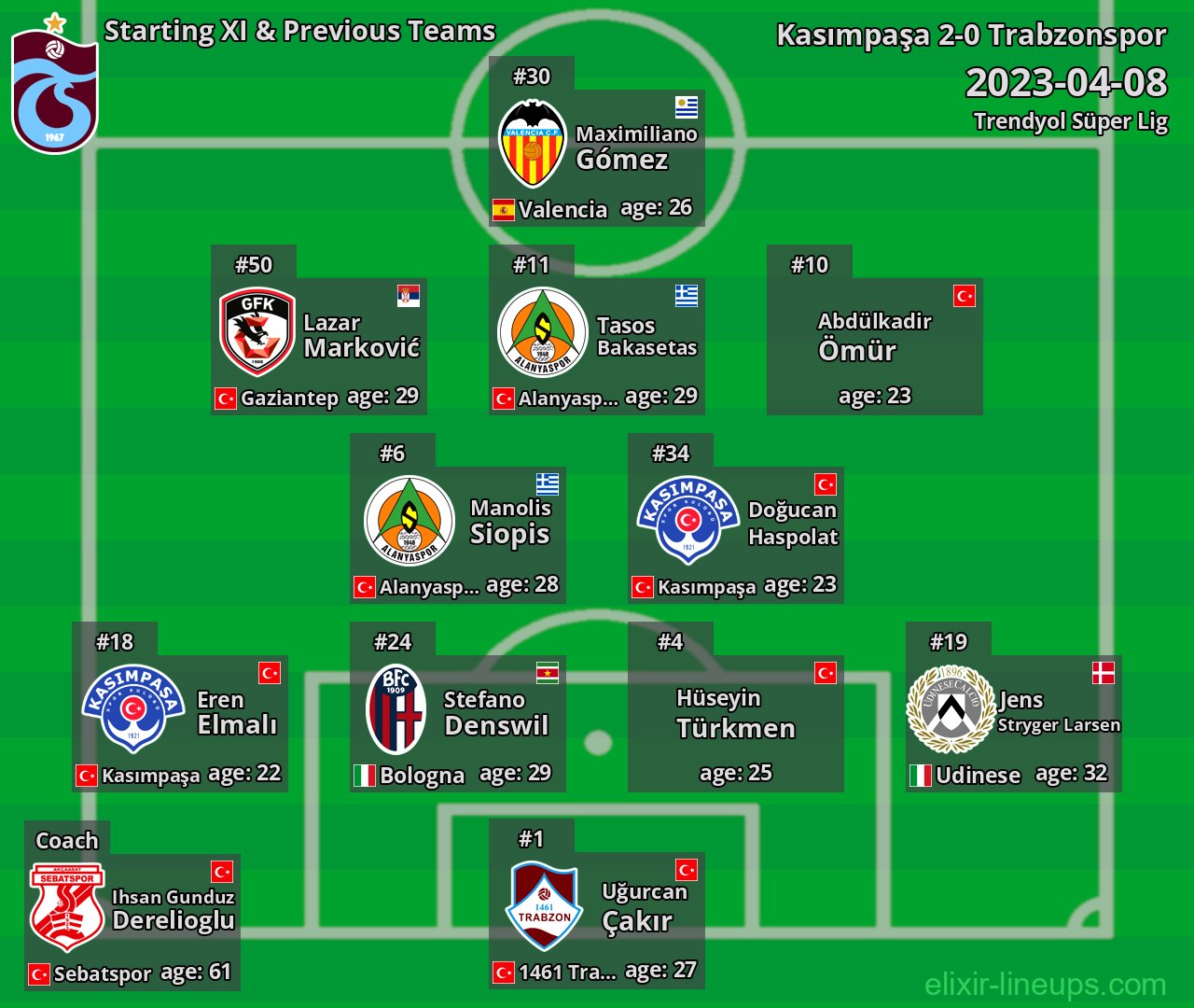 Trabzonspor Starting XI & Previous Teams 2023-04-08