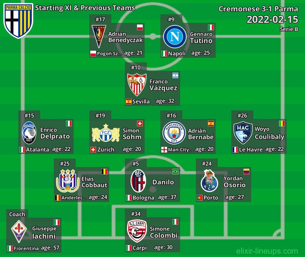 Parma Starting XI & Previous Teams 2022-02-15